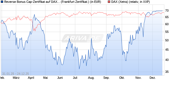 Reverse Bonus Cap-Zertifikat auf DAX [Vontobel] (WKN: VG4FWP) Chart