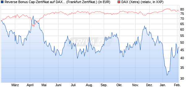 Reverse Bonus Cap-Zertifikat auf DAX [Vontobel] (WKN: VG4FTR) Chart