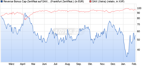 Reverse Bonus Cap-Zertifikat auf DAX [Vontobel] (WKN: VG4FTS) Chart