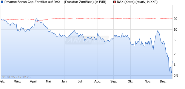 Reverse Bonus Cap-Zertifikat auf DAX [Vontobel] (WKN: VG4FUE) Chart