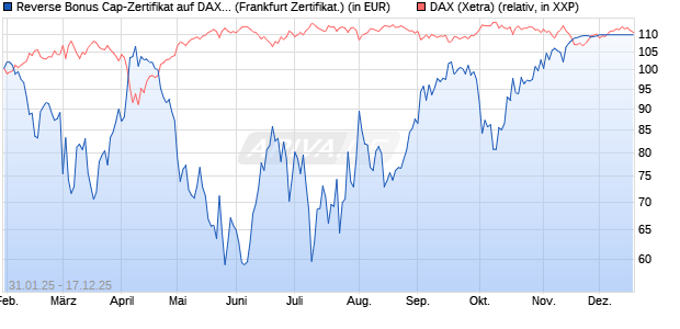Reverse Bonus Cap-Zertifikat auf DAX [Vontobel] (WKN: VG4FTW) Chart