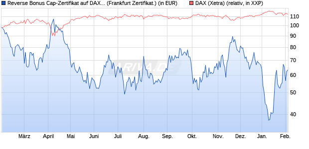 Reverse Bonus Cap-Zertifikat auf DAX [Vontobel] (WKN: VG4FTT) Chart