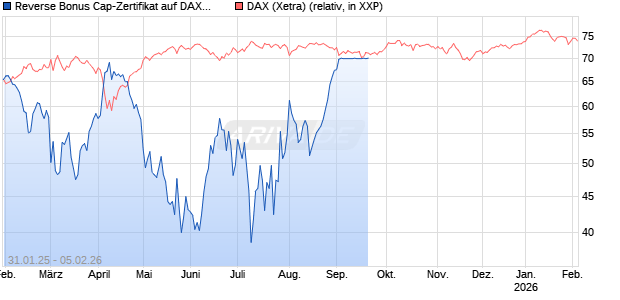 Reverse Bonus Cap-Zertifikat auf DAX [Vontobel] Chart