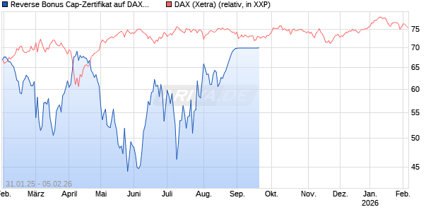 Reverse Bonus Cap-Zertifikat auf DAX [Vontobel] Chart