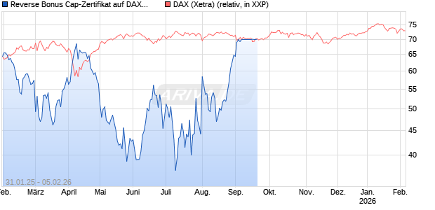 Reverse Bonus Cap-Zertifikat auf DAX [Vontobel] Chart