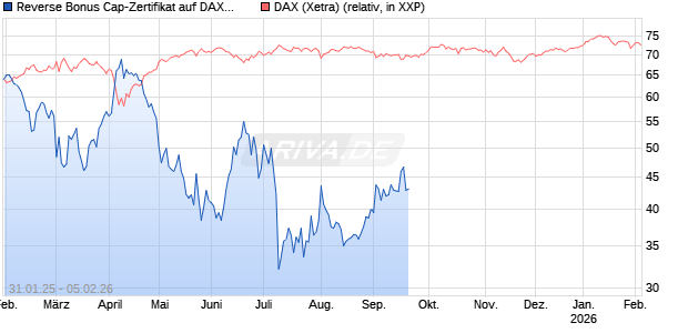 Reverse Bonus Cap-Zertifikat auf DAX [Vontobel] Chart