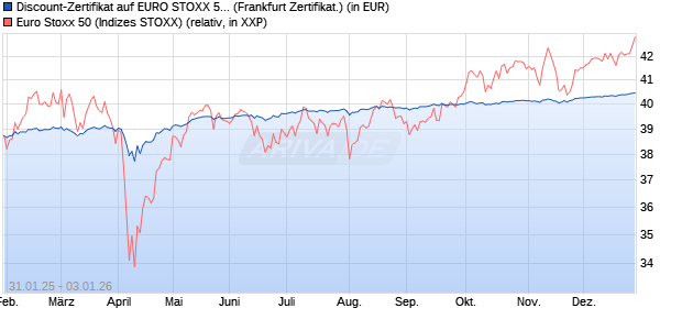 Discount-Zertifikat auf EURO STOXX 50 [Landesbank. (WKN: LB5PP3) Chart