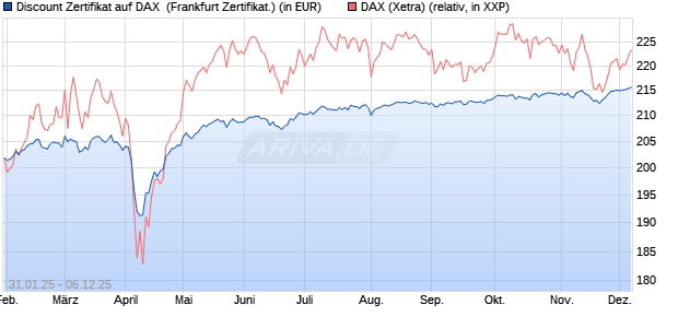 Discount Zertifikat auf DAX [Vontobel] (WKN: VG4FZH) Chart