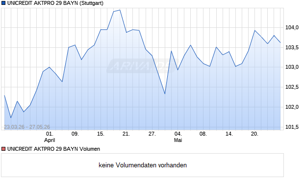 UNICREDIT AKTPRO 29 BAYN Aktie Chart