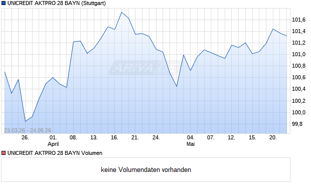 UNICREDIT AKTPRO 28 BAYN Aktie Chart