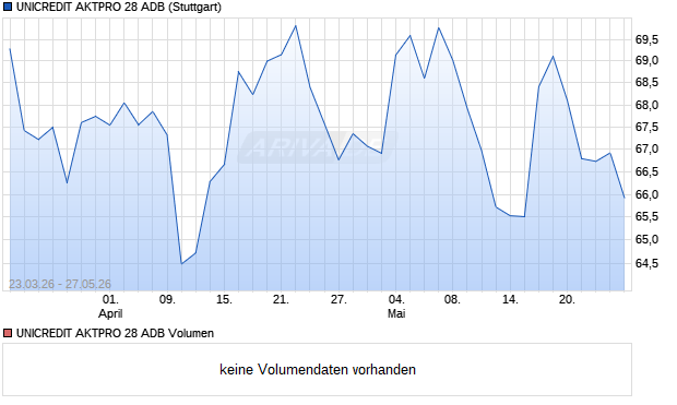 UNICREDIT AKTPRO 28 ADB Aktie Chart