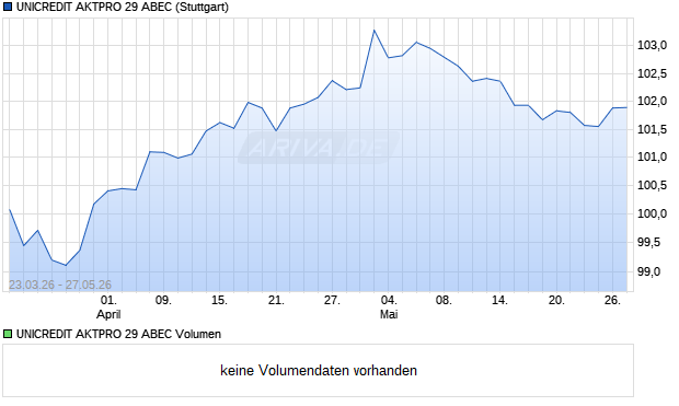 UNICREDIT AKTPRO 29 ABEC Aktie Chart