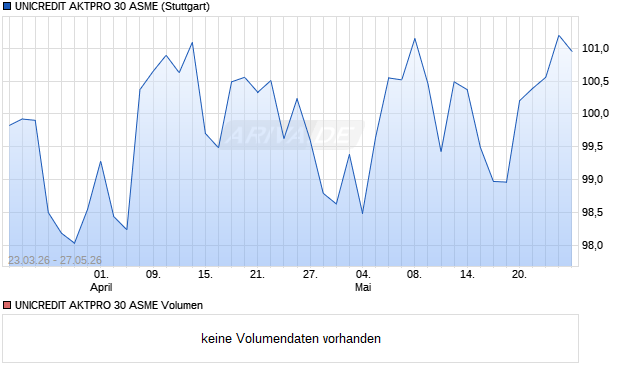 UNICREDIT AKTPRO 30 ASME Aktie Chart