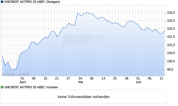 UNICREDIT AKTPRO 28 ABEC Aktie Chart
