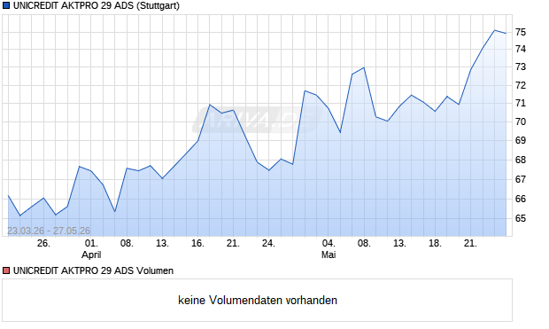 UNICREDIT AKTPRO 29 ADS Aktie Chart