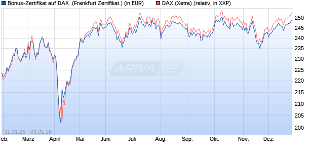 Bonus-Zertifikat auf DAX [DZ BANK AG] (WKN: DY22D2) Chart