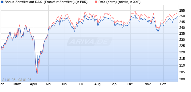 Bonus-Zertifikat auf DAX [DZ BANK AG] (WKN: DY22D3) Chart