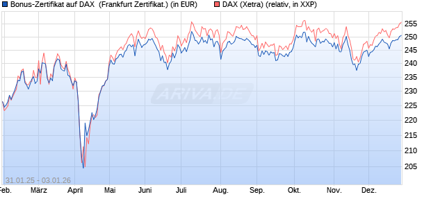 Bonus-Zertifikat auf DAX [DZ BANK AG] (WKN: DY22D4) Chart