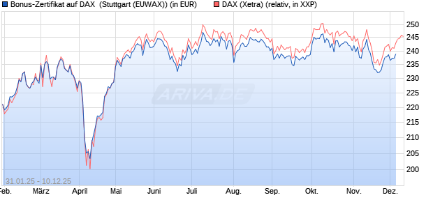 Bonus-Zertifikat auf DAX [DZ BANK AG] (WKN: DY22DP) Chart
