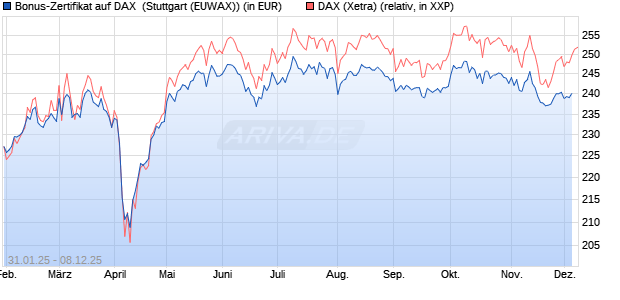 Bonus-Zertifikat auf DAX [DZ BANK AG] (WKN: DY22DS) Chart