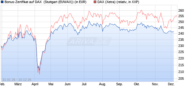 Bonus-Zertifikat auf DAX [DZ BANK AG] (WKN: DY22DT) Chart