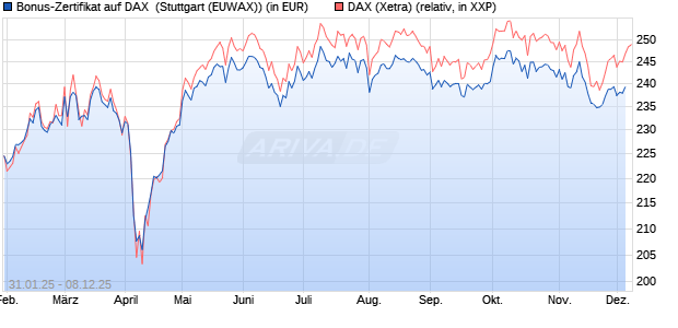 Bonus-Zertifikat auf DAX [DZ BANK AG] (WKN: DY22DW) Chart