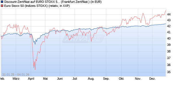 Discount-Zertifikat auf EURO STOXX 50 [Landesbank. (WKN: LB5PP5) Chart