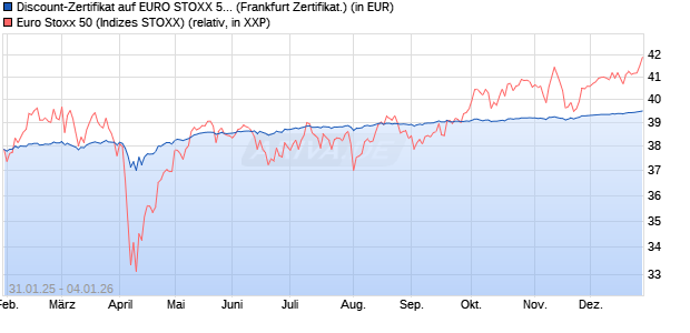 Discount-Zertifikat auf EURO STOXX 50 [Landesbank. (WKN: LB5PP2) Chart