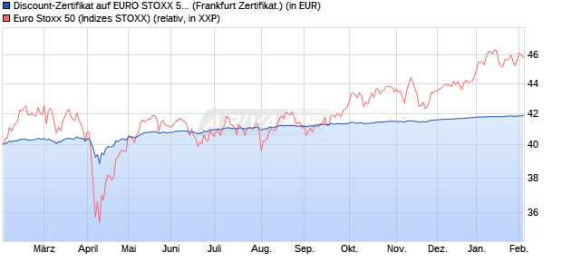 Discount-Zertifikat auf EURO STOXX 50 [Landesbank. (WKN: LB5PLL) Chart