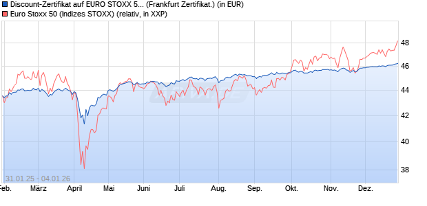 Discount-Zertifikat auf EURO STOXX 50 [Landesbank. (WKN: LB5PP9) Chart