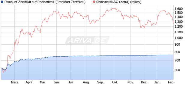 Discount-Zertifikat auf Rheinmetall [Landesbank Bad. (WKN: LB5PSK) Chart