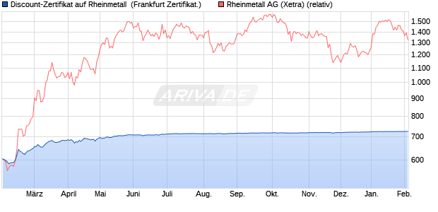 Discount-Zertifikat auf Rheinmetall [Landesbank Bad. (WKN: LB5PSF) Chart