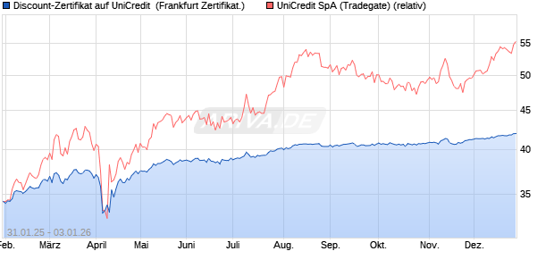 Discount-Zertifikat auf UniCredit [Landesbank Baden-. (WKN: LB5Q0L) Chart