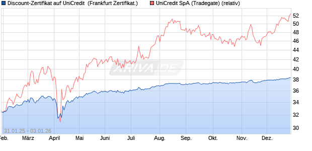 Discount-Zertifikat auf UniCredit [Landesbank Baden-. (WKN: LB5Q0J) Chart