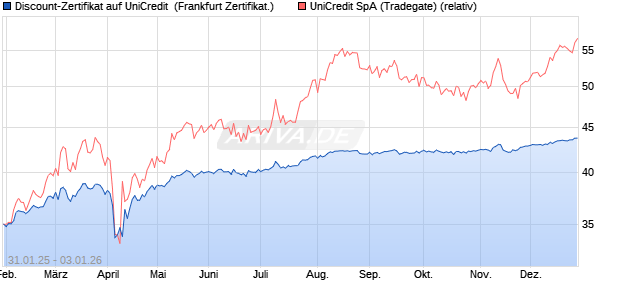 Discount-Zertifikat auf UniCredit [Landesbank Baden-. (WKN: LB5Q0M) Chart