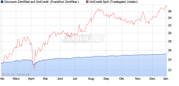 Discount-Zertifikat auf UniCredit [Landesbank Baden-. (WKN: LB5Q0B) Chart