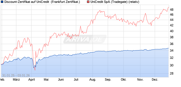 Discount-Zertifikat auf UniCredit [Landesbank Baden-. (WKN: LB5Q0G) Chart