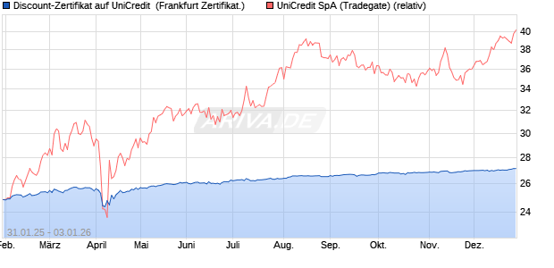 Discount-Zertifikat auf UniCredit [Landesbank Baden-. (WKN: LB5Q0C) Chart