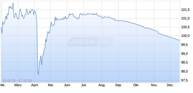 LBBW RC 25/26 PRX Chart