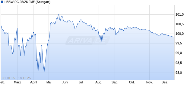 LBBW RC 25/26 FME Aktie Chart