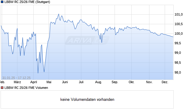 LBBW RC 25/26 FME Aktie Chart