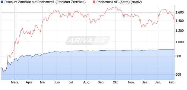Discount Zertifikat auf Rheinmetall [Vontobel] (WKN: VG4F0S) Chart