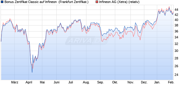 Bonus Zertifikat Classic auf Infineon [Soci&eacute;t&eacute; G&eacute;n&eacute;ral. (WKN: SX0LKN) Chart
