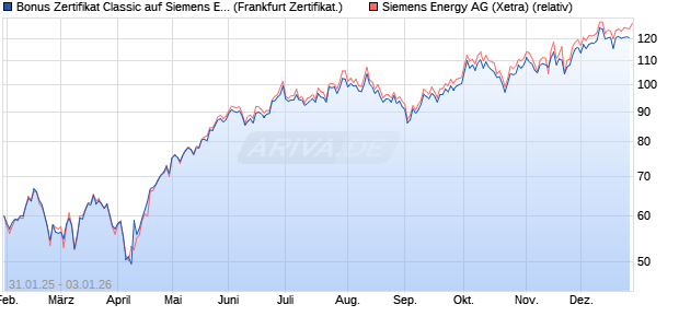 Bonus Zertifikat Classic auf Siemens Energy [Soci&eacute;t&eacute;. (WKN: SX0LKZ) Chart