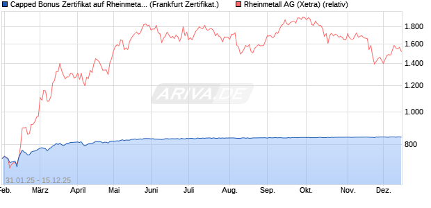 Capped Bonus Zertifikat auf Rheinmetall [Soci&eacute;t&eacute; G&eacute;. (WKN: SX0LSJ) Chart