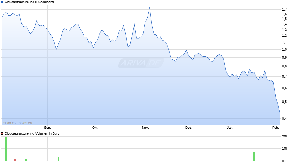 Cloudastructure Chart