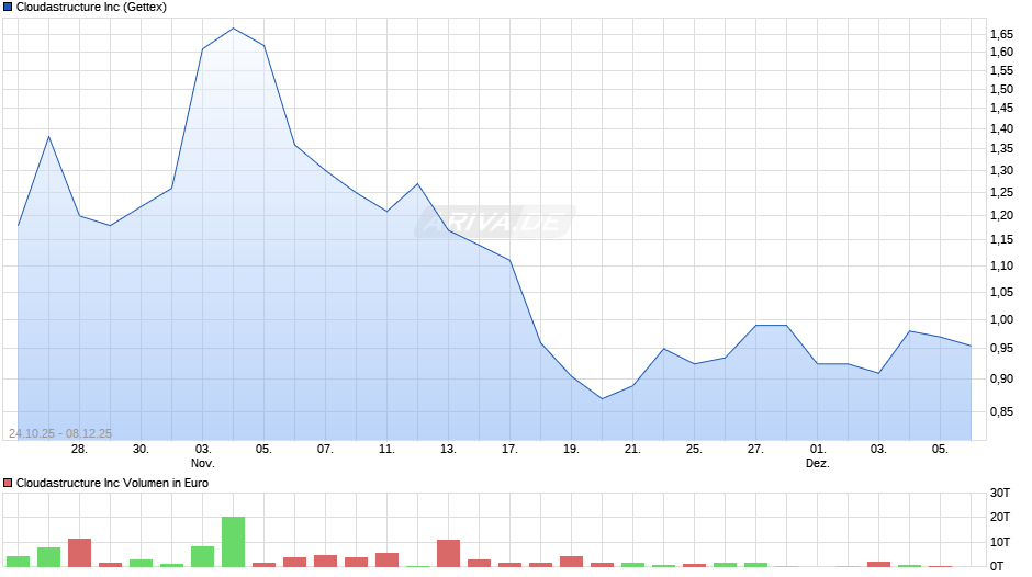 Cloudastructure Chart