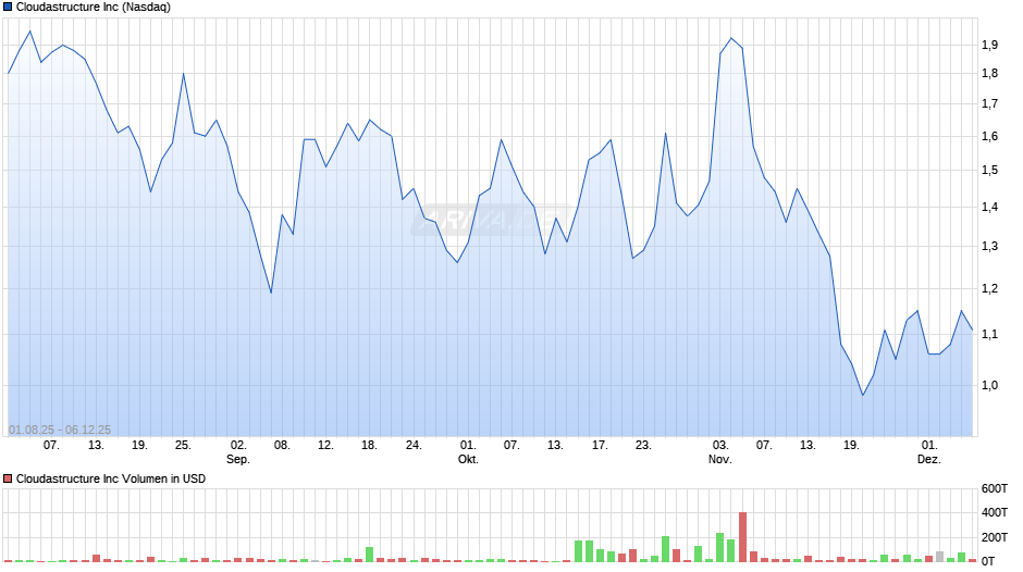 Cloudastructure Chart