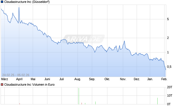 Cloudastructure Aktie Chart
