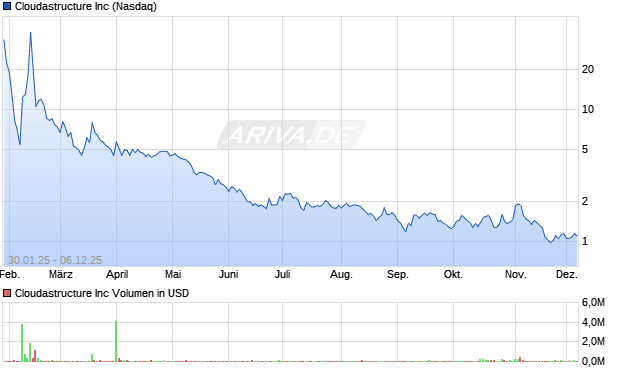 Cloudastructure Aktie Chart